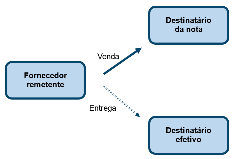 Venda a ordem e entrega em endereço diverso: diferenças – Blog Econet