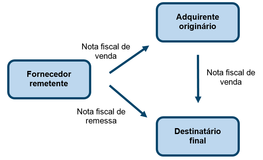 Nota fiscal triangular: como funciona a operação