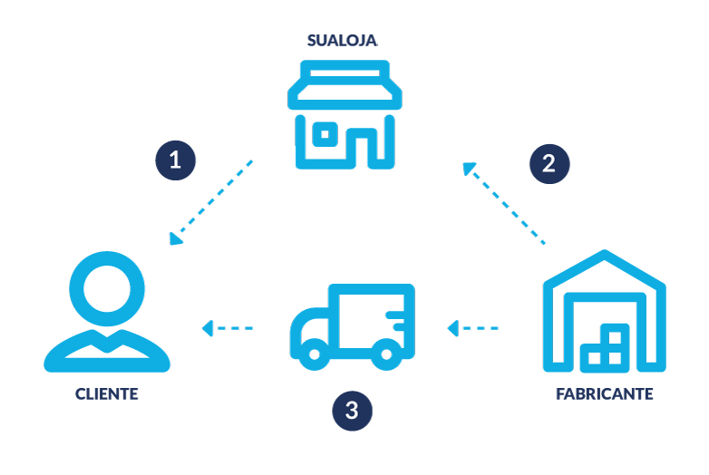 Venda a ordem e entrega em endereço diverso: diferenças – Blog Econet